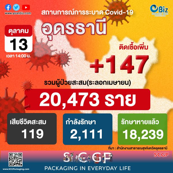 สถานการณ์ COVID-19 จังหวัดอุดรธานี ประจำวันที่ 13 ต.ค. 64