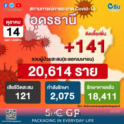 สถานการณ์ COVID-19 จังหวัดอุดรธานี ประจำวันที่ 14 ต.ค. 64