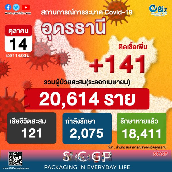 สถานการณ์ COVID-19 จังหวัดอุดรธานี ประจำวันที่ 14 ต.ค. 64