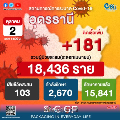 สถานการณ์ COVID-19 จังหวัดอุดรธานี ประจำวันที่ 2 ต.ค. 64