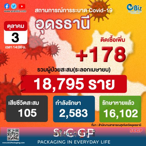 สถานการณ์ COVID-19 จังหวัดอุดรธานี ประจำวันที่ 3 ต.ค. 64