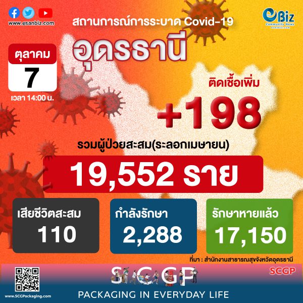 สถานการณ์ COVID-19 จังหวัดอุดรธานี ประจำวันที่ 7 ต.ค. 64