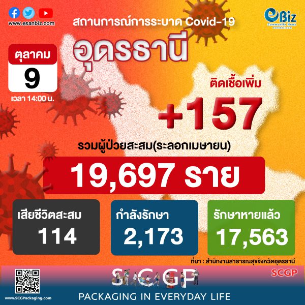 สถานการณ์ COVID-19 จังหวัดอุดรธานี ประจำวันที่ 9 ต.ค. 64