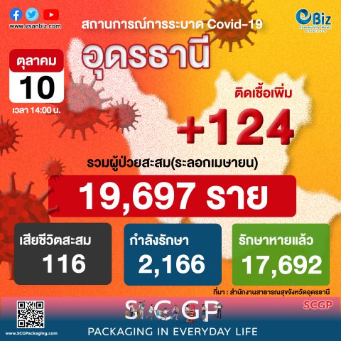 สถานการณ์ COVID-19 จังหวัดอุดรธานี ประจำวันที่ 10 ต.ค. 64