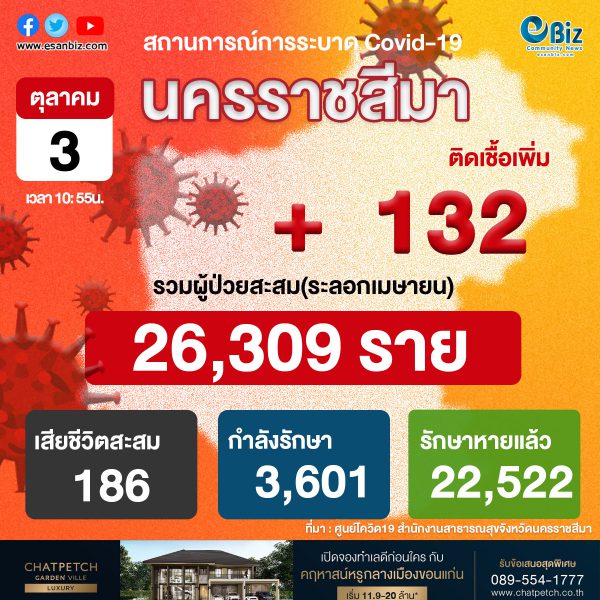 สถานการณ์ COVID-19 จังหวัดนครราชสีมา ประจำวันที่ 3 ต.ค. 2564 