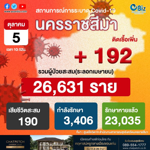 สถานการณ์ COVID-19 จังหวัดนครราชสีมา ประจำวันที่ 5 ต.ค. 2564 