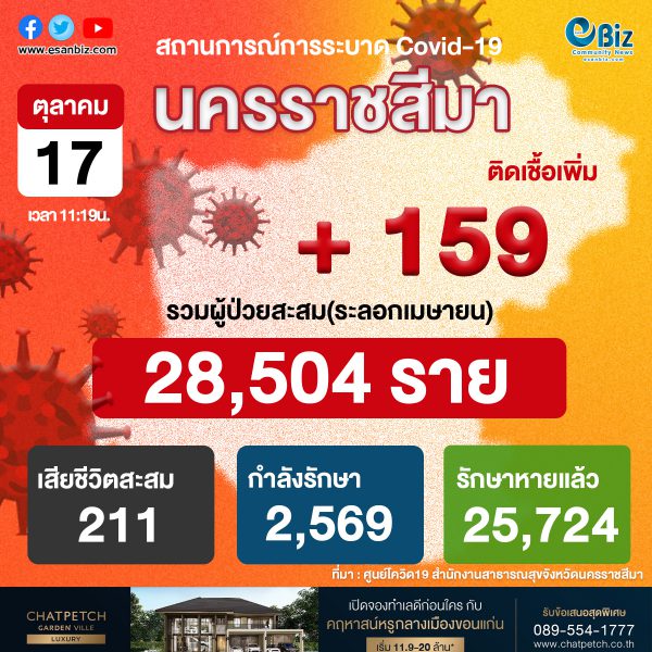 #สถานการณ์โควิด-19 จังหวัดนครราชสีมา ประจำวันที่ 17 ต.ค. 2564