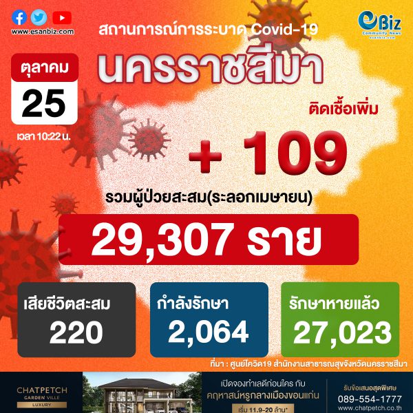 #สถานการณ์โควิด-19 จังหวัดนครราชสีมา ประจำวันที่ 25 ต.ค. 2564