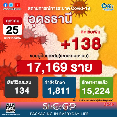 สถานการณ์ COVID-19 จังหวัดอุดรธานี ประจำวันที่ 25 ต.ค. 64