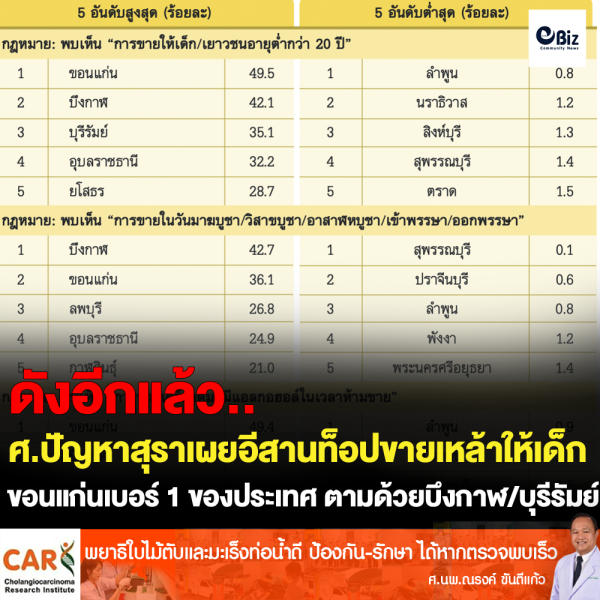 ขอนแก่นเบอร์ 1 ขายเหล้าให้เด็กต่ำกว่า 20 ปี
