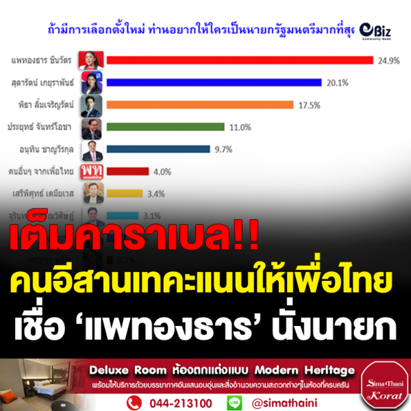 อีสานโพล เผยผลสำรวจเลือกตั้งครั้งหน้า
