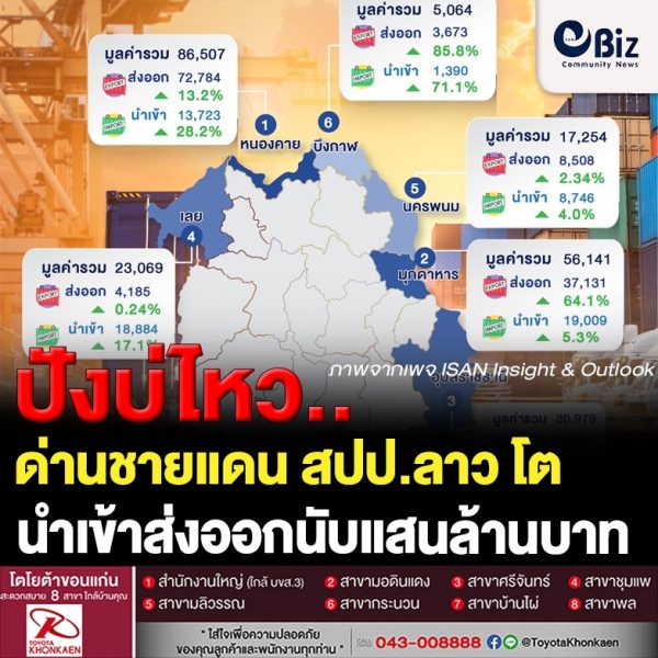 ด่านหนองคายมูลค่าค้าชายแดนสูงสุด