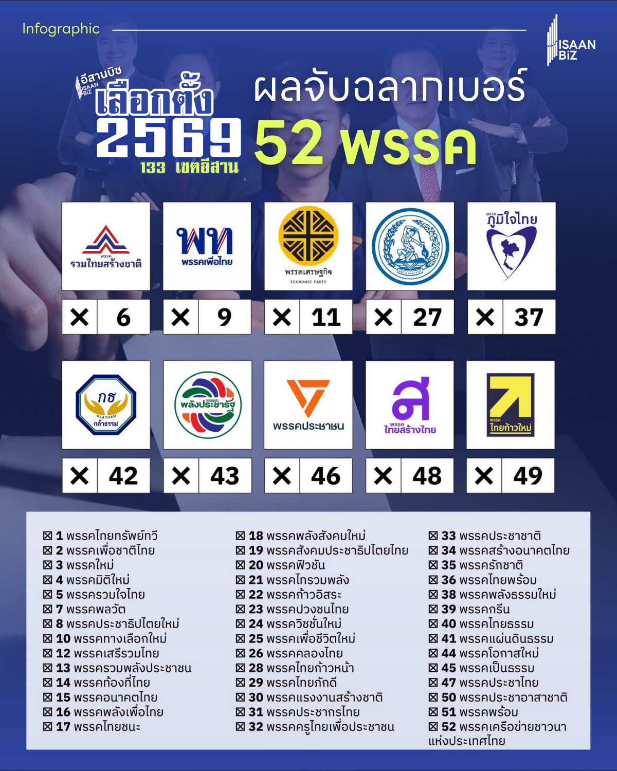สรุปผลจับสลาก “เลือกตั้ง 69” เปิดโผเบอร์พรรคการเมือง 52 พรรค