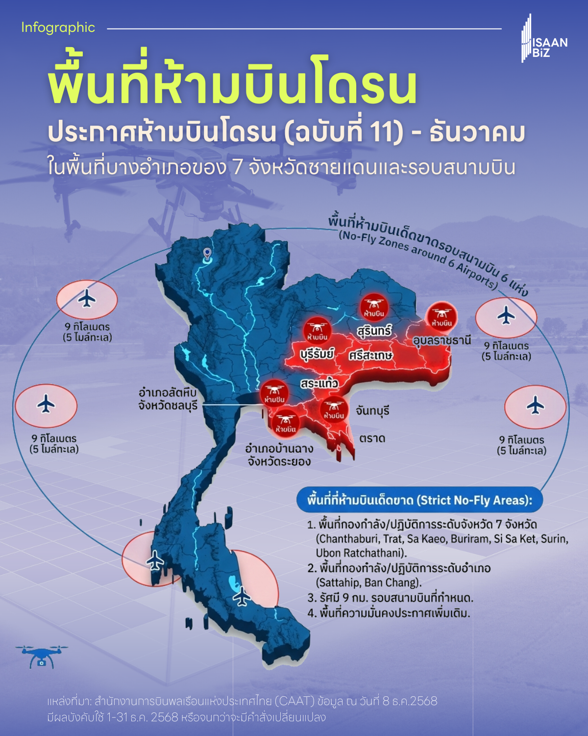 CAAT ออกประกาศฉบับที่ 12 สั่งห้ามบินโดรน 7 จังหวัดชายแดนไทย-กัมพูชา เพื่อความมั่นคง เริ่ม 9 ธ.ค. 68