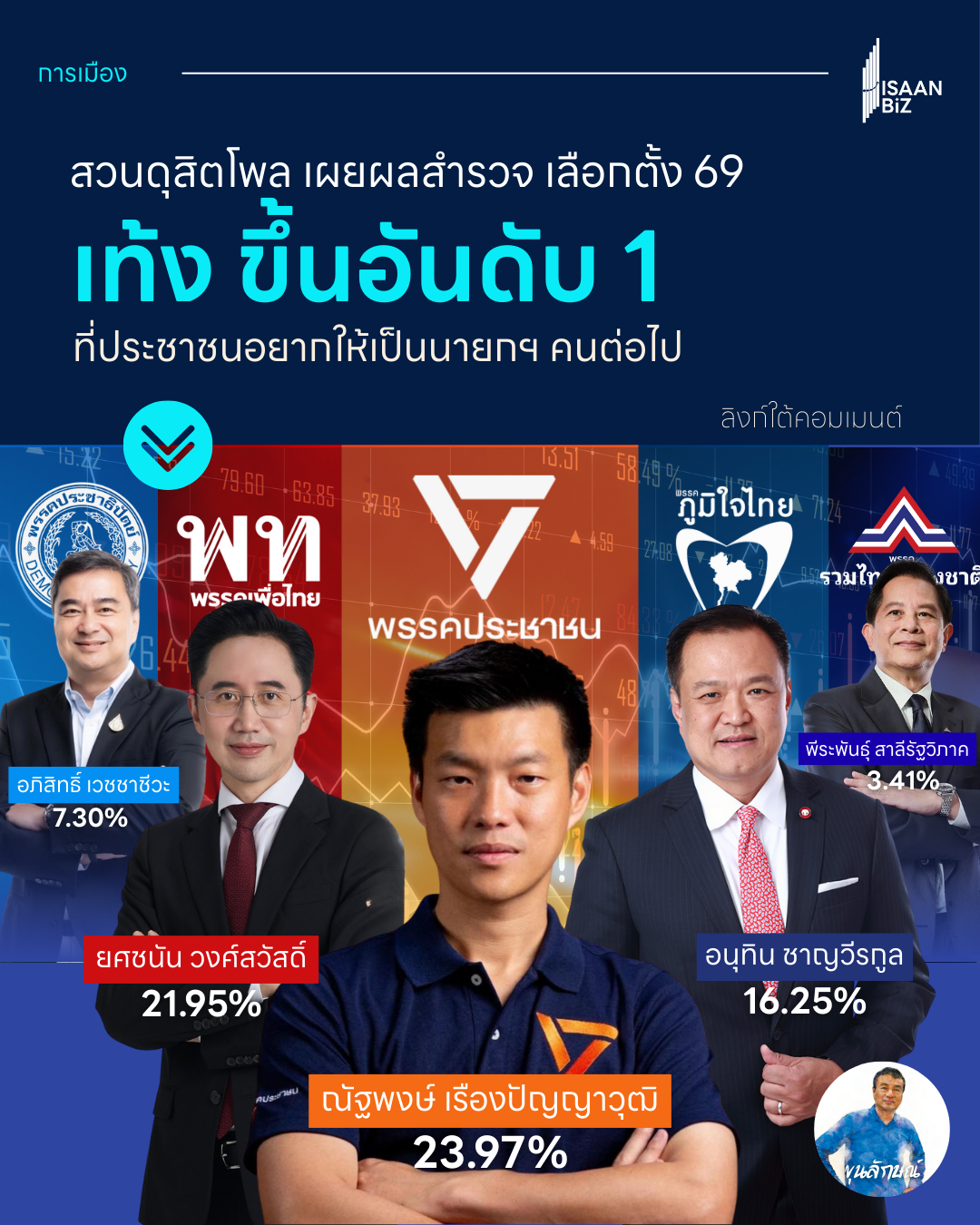 เจาะลึก “สวนดุสิตโพล” เลือกตั้ง 69: “ส้ม” นำ “แดง” ดัน “ยศชนัน” สู้ศึก – ตัวเลขฟ้อง! ศึกชิง สส.เขต เบียดกันแค่ปลายจมูก