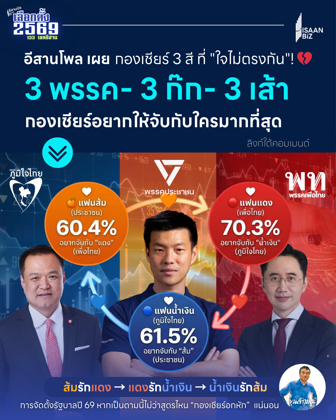 “อีสานโพล” เปิดตลับเมตรวัดคะแนน “สามก๊ก” สูสี! เผย “รักสามเส้า” กองเชียร์ 3 สี ที่ “ใจไม่ตรงกัน”! 💔🗳️
