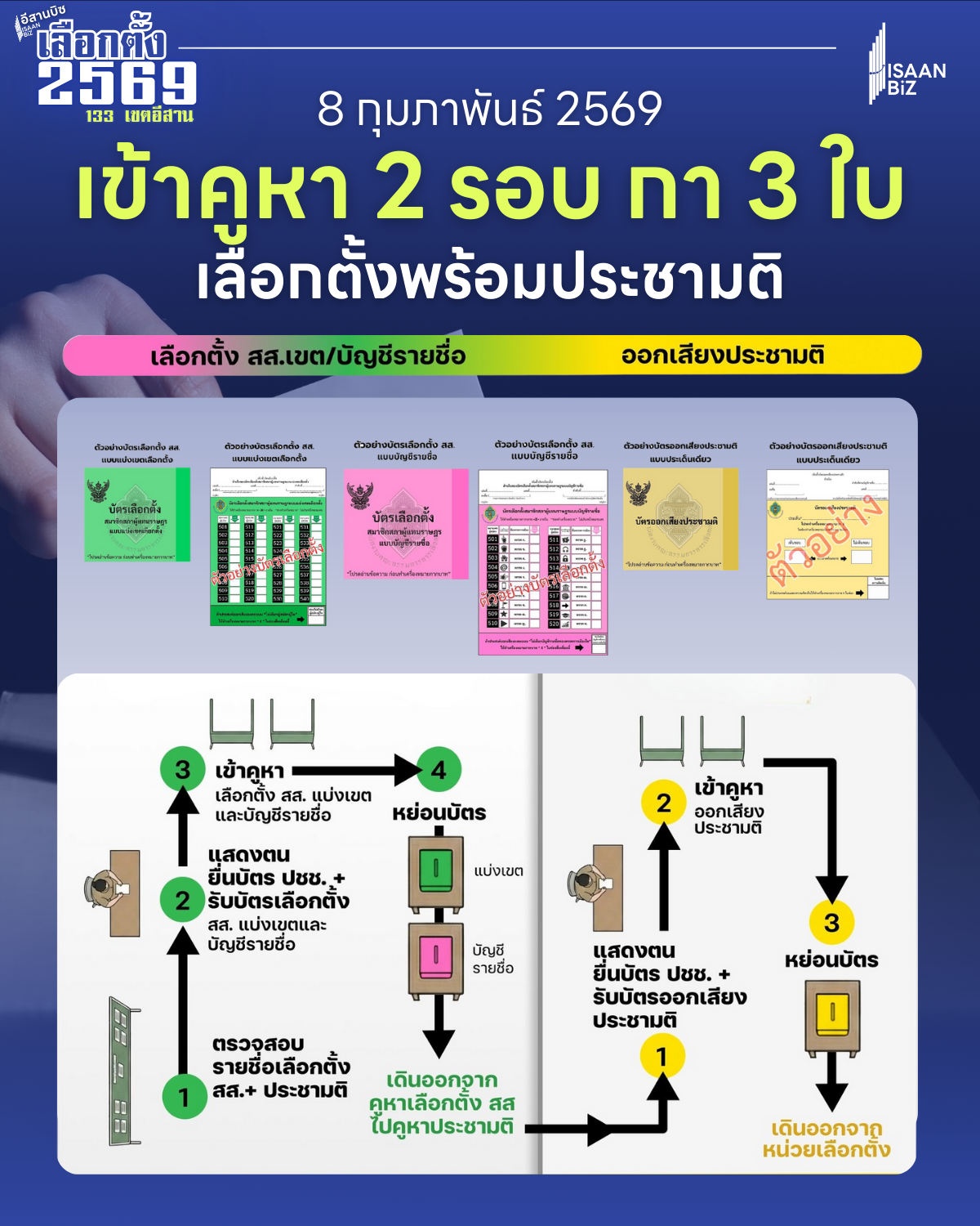 สรุปขั้นตอนเลือกตั้ง 8 ก.พ. 2569: ต้องกาบัตร 3 ใบ เข้าคูหา 2 รอบ (เลือกตั้ง สส. + ประชามติ)