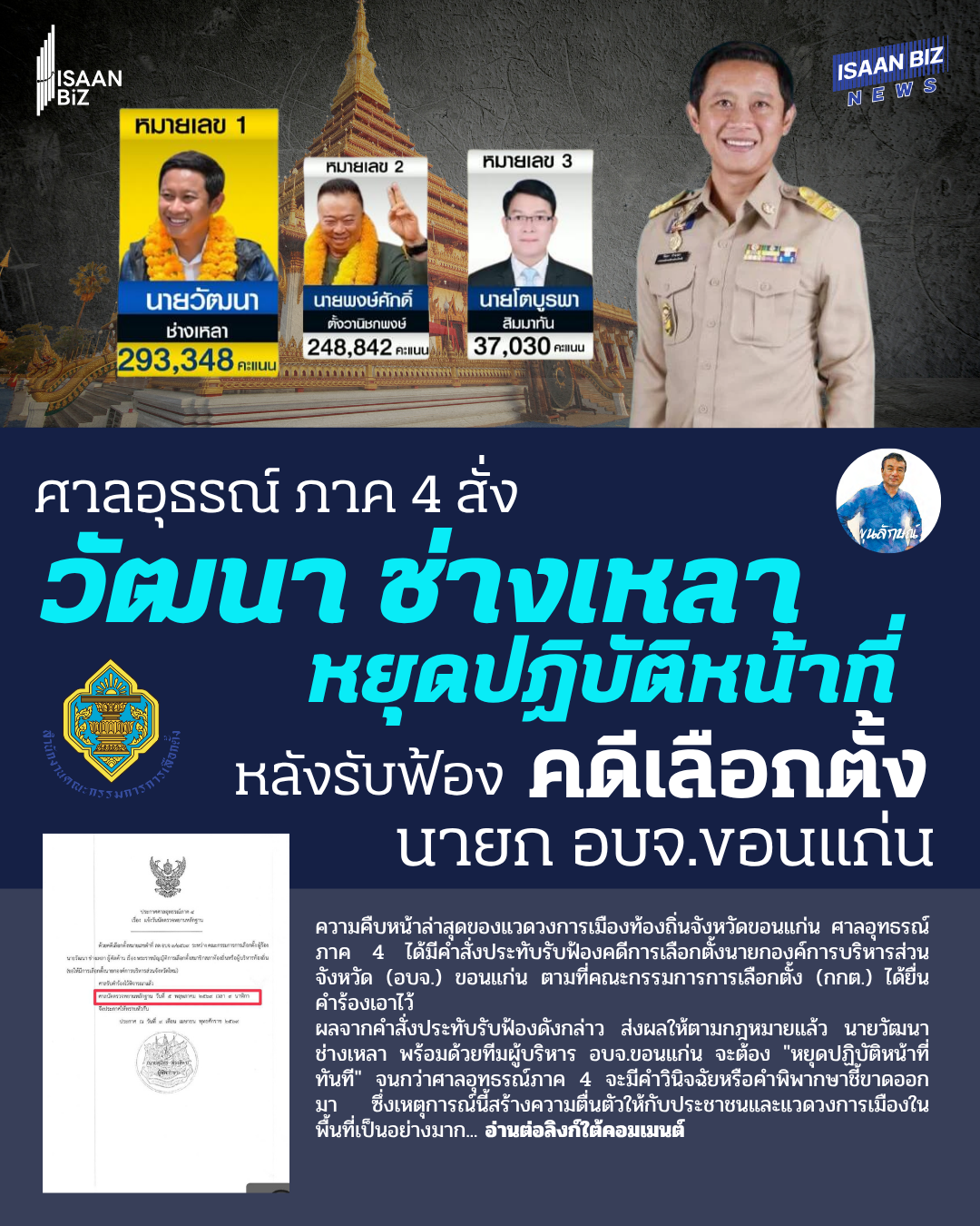 ด่วน! ศาลอุทธรณ์ภาค 4 รับฟ้องคดีเลือกตั้ง สั่ง “วัฒนา ช่างเหลา” หยุดปฏิบัติหน้าที่นายก อบจ.ขอนแก่น ลุ้นจัดเลือกตั้งใหม่