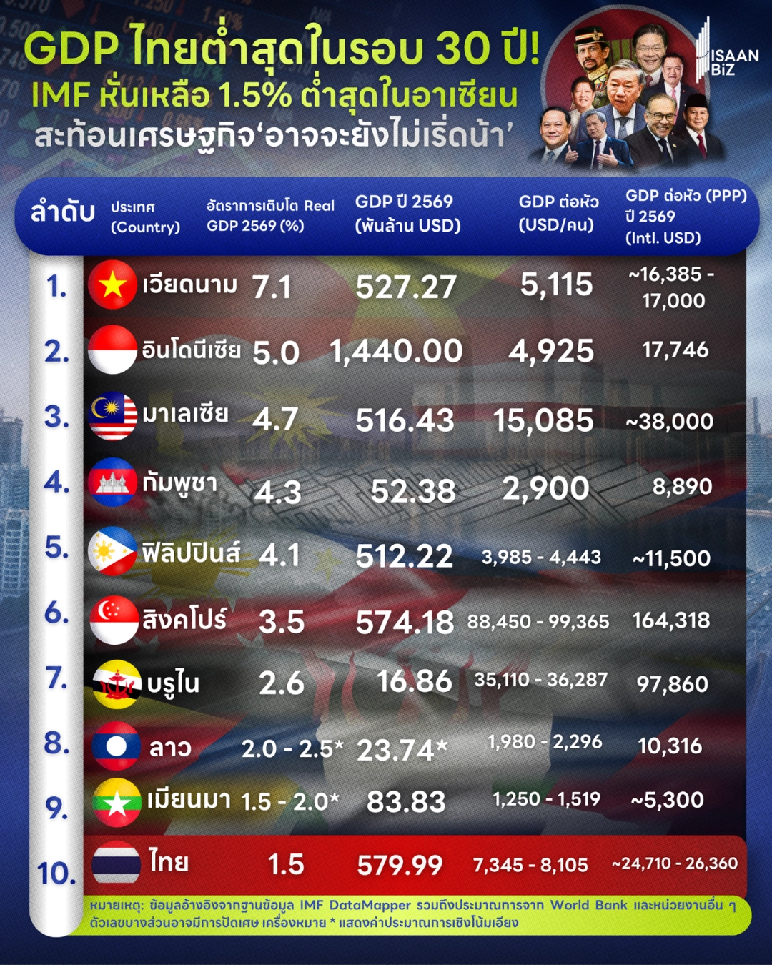 เศรษฐกิจไทยวิกฤต? GDP ปี 2569 โต 1.8% ต่ำสุดรอบ 30 ปี IMF หั่นเหลือ 1.5% ต่ำสุดในอาเซียน