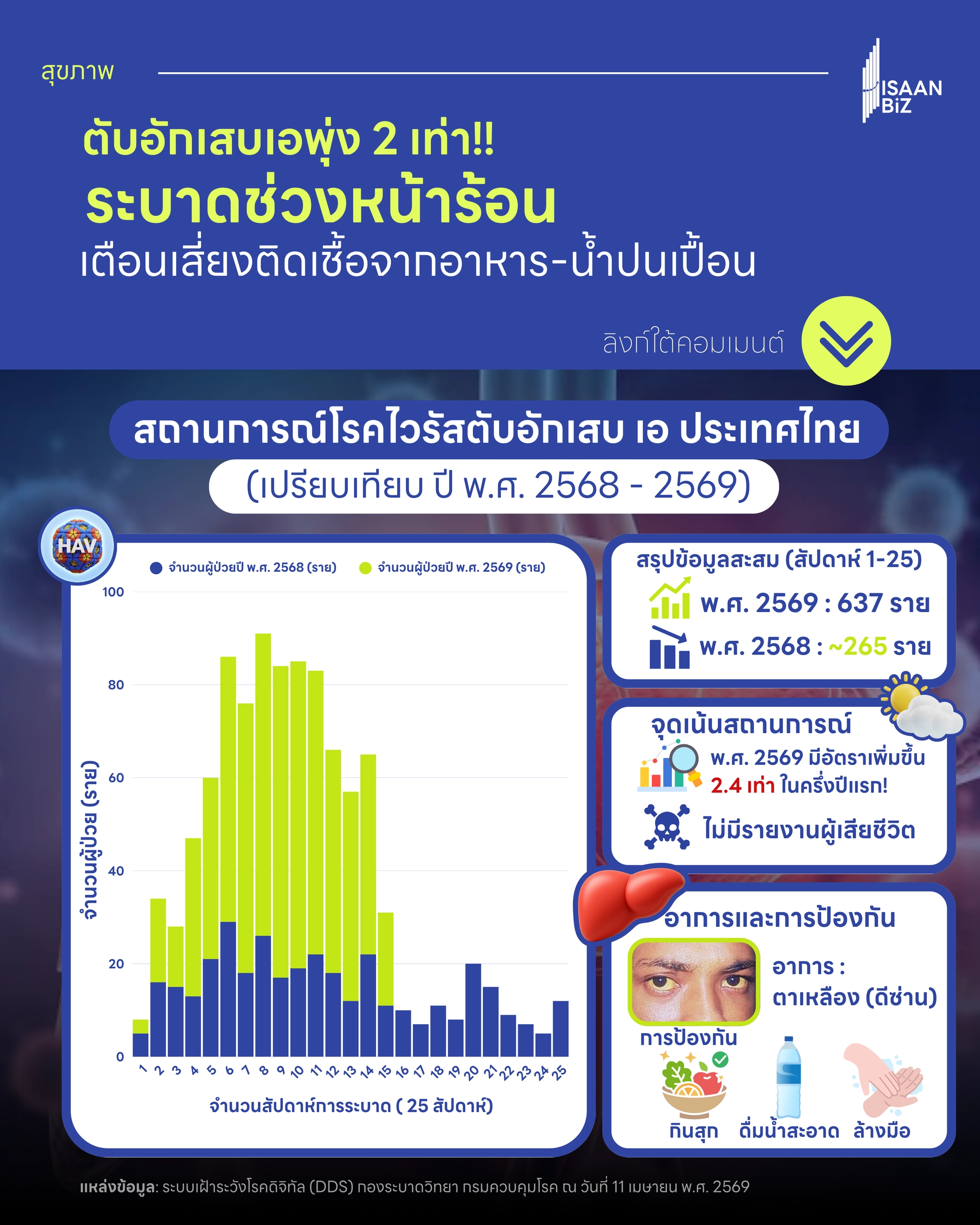 ตับอักเสบเอพุ่ง 2 เท่า ระบาดช่วงหน้าร้อน เสี่ยงติดเชื้อจากอาหารและน้ำปนเปื้อน