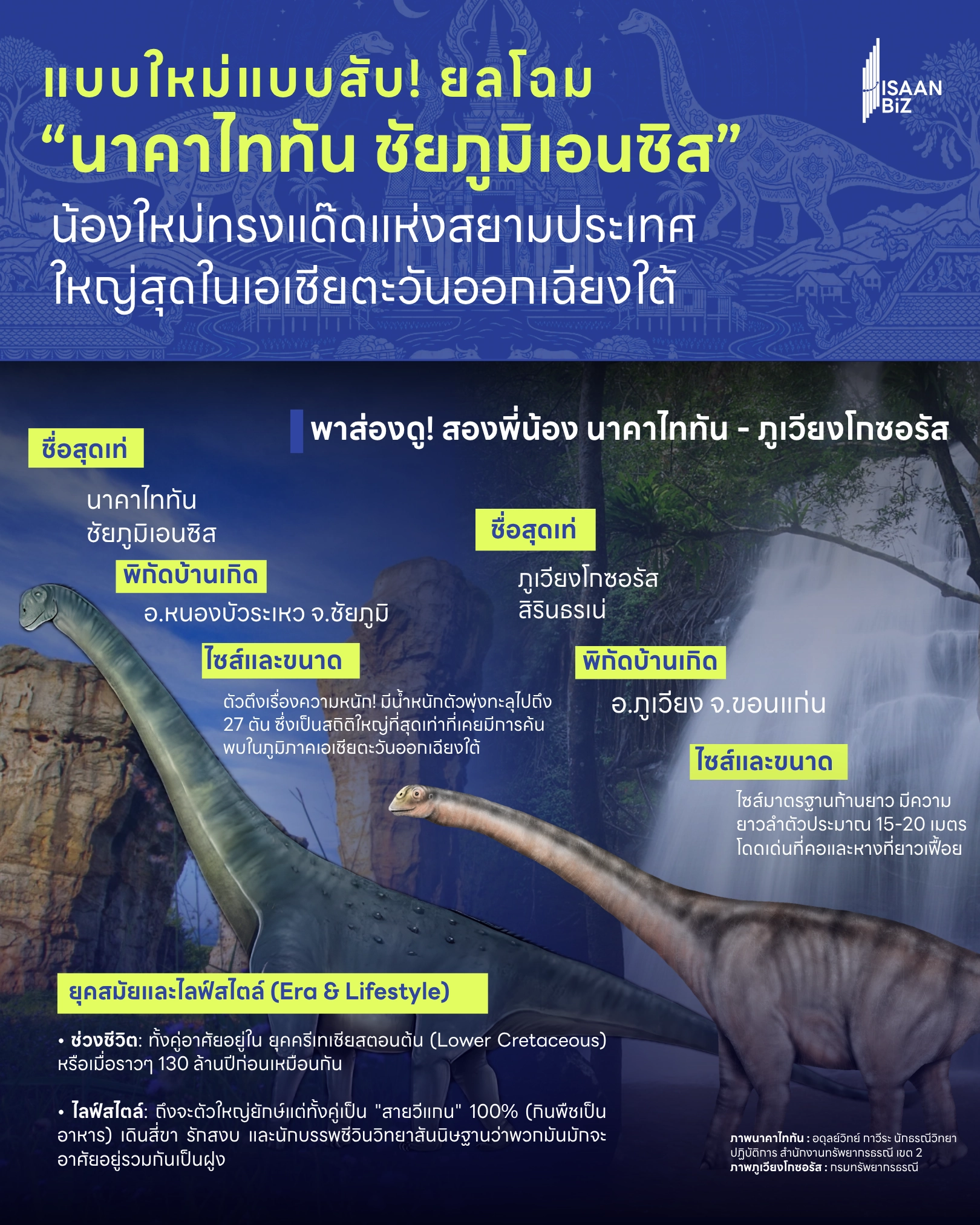เปิดรายงานทางการ! กรมทรัพยากรธรณีประกาศค้นพบ “นาคาไททัน ชัยภูมิเอนซิส” ไดโนเสาร์สายพันธุ์ใหม่ ใหญ่ที่สุดในอาเซียน เปิดรายงานทางการ! กรมทรัพยากรธรณีประกาศค้นพบ “นาคาไททัน ชัยภูมิเอนซิส” ไดโนเสาร์สายพันธุ์ใหม่ ใหญ่ที่สุดในอาเซียน