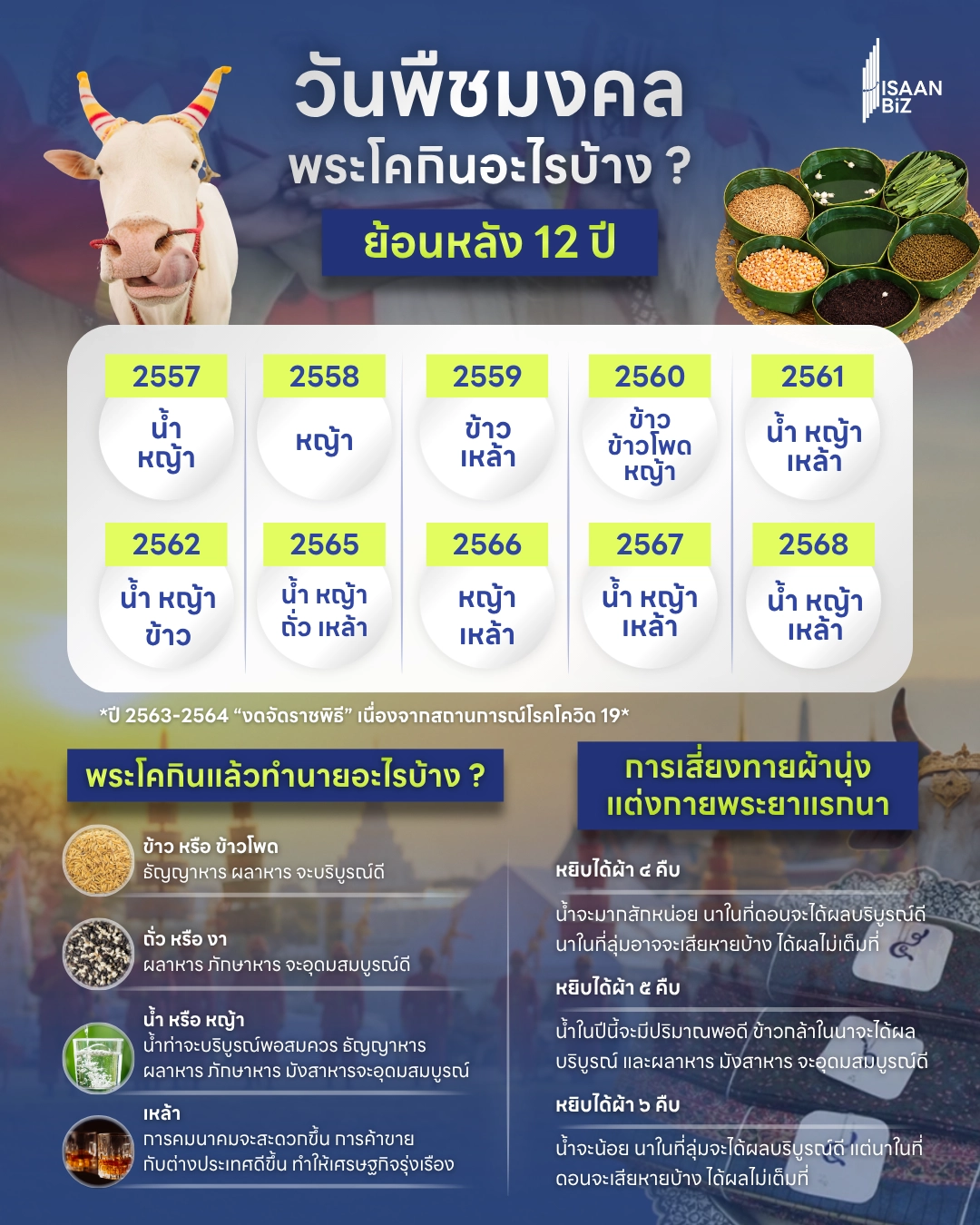 เปิดสถิติย้อนหลัง 12 ปี “วันพืชมงคล” ลุ้นปี 2569 พระโคจะกินอะไร? สะท้อนเศรษฐกิจ-เกษตรไทย เปิดสถิติย้อนหลัง 12 ปี “วันพืชมงคล” ลุ้นปี 2569 พระโคจะกินอะไร? สะท้อนเศรษฐกิจ-เกษตรไทย