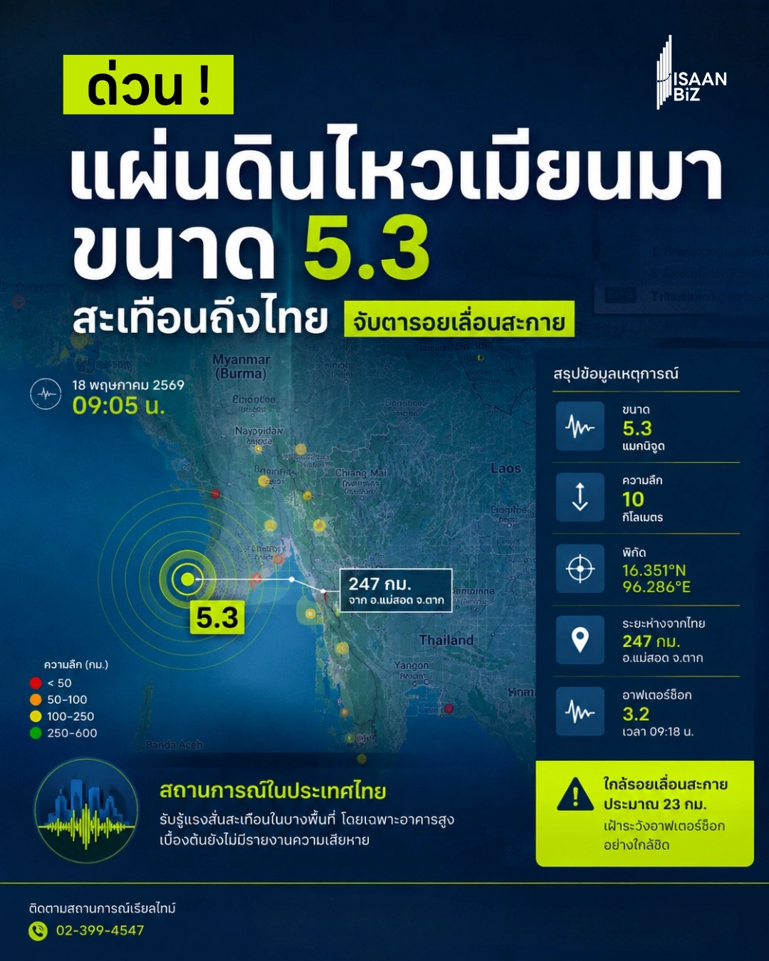 ข่าวด่วน: แผ่นดินไหวเมียนมา ขนาด 5.3 สะเทือนถึงไทย จับตารอยเลื่อนสะกาย (18 พ.ค. 2569)