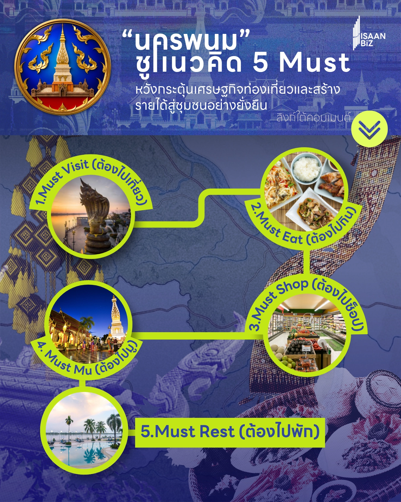 นครพนม ชูอัตลักษณ์ “5 Must” ปักหมุดสามย่านมิตรทาวน์ ดึงเสน่ห์เมืองริมโขง กระตุ้นเศรษฐกิจท่องเที่ยวสู่ฐานราก