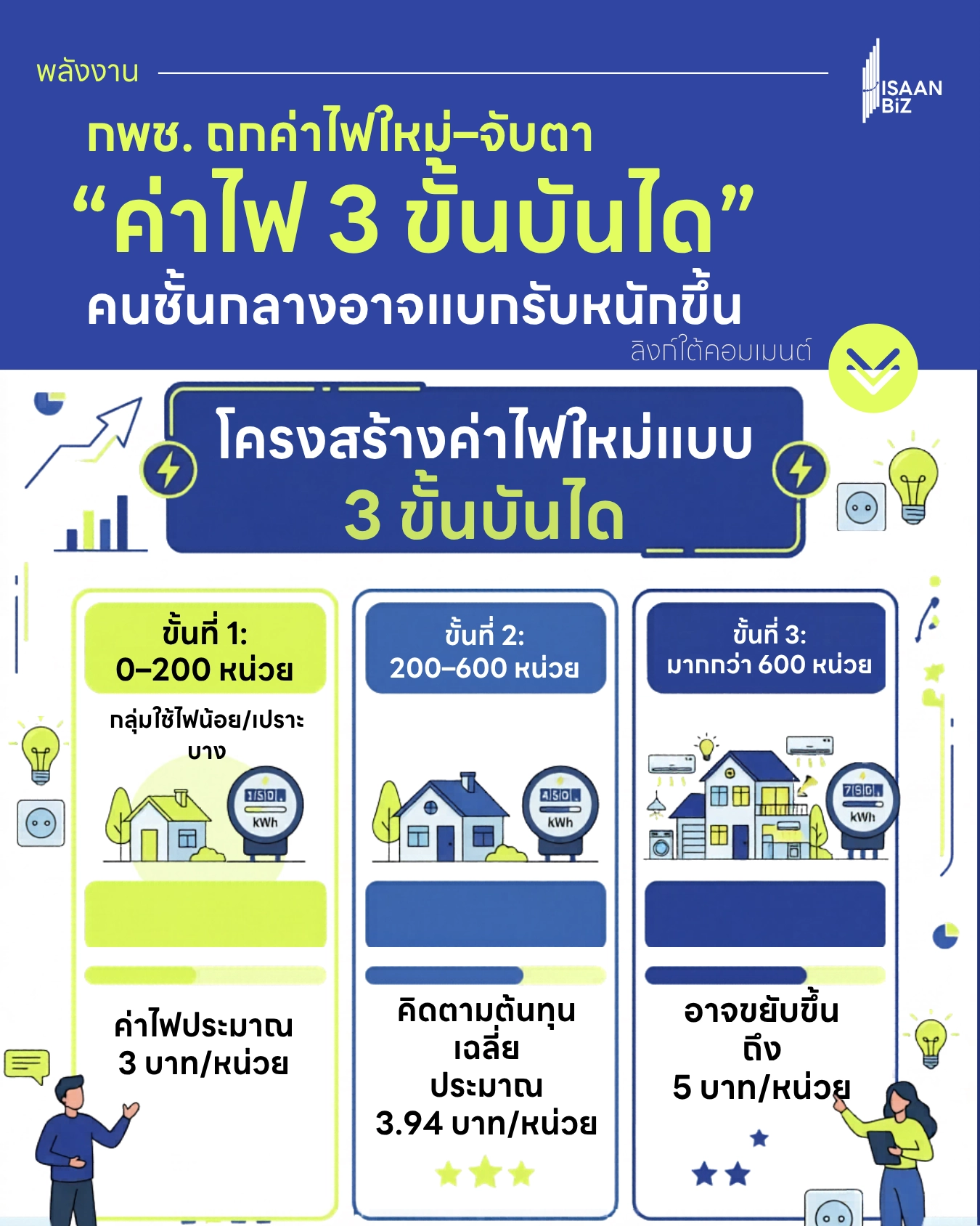 กพช. ถกค่าไฟใหม่ จับตา “ค่าไฟ 3 ขั้นบันได” คนชั้นกลางอาจจ่ายเพิ่ม พร้อมดันโซลาร์ภาคประชาชน