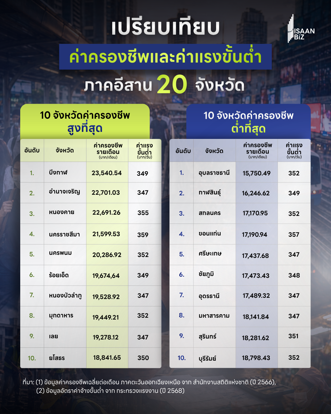 เปรียบเทียบค่าครองชีพและค่าแรงขั้นต่ำในภาคอีสาน 20 จังหวัด