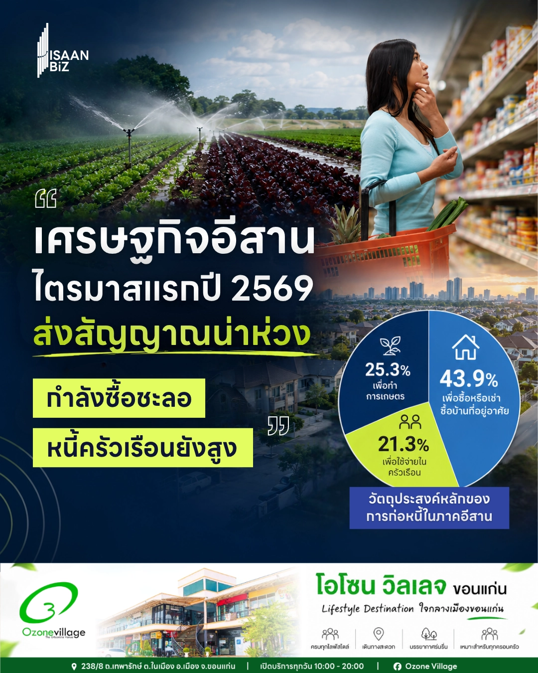 “เศรษฐกิจอีสาน” ไตรมาสแรกปี 2569 ส่งสัญญาณน่าห่วงกำลังซื้อชะลอ-หนี้ครัวเรือนยังสูง