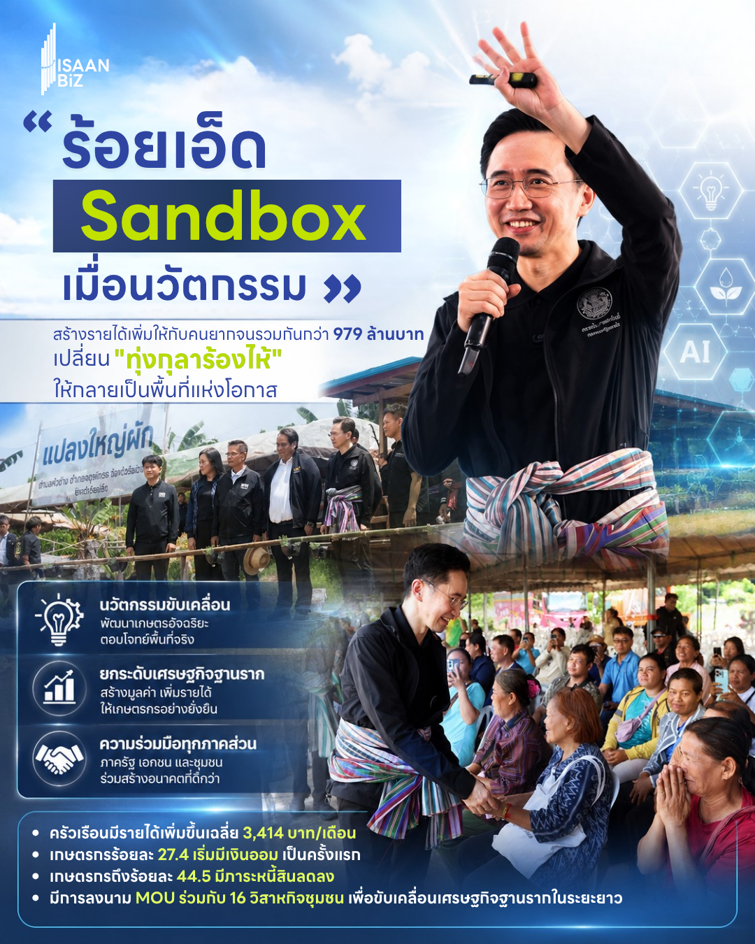 ยศชนัน แถลง “ร้อยเอ็ด Sandbox” ดึงนวัตกรรมเปลี่ยน ทุ่งกุลาร้องไห้ ก้าวข้ามความยากจน
